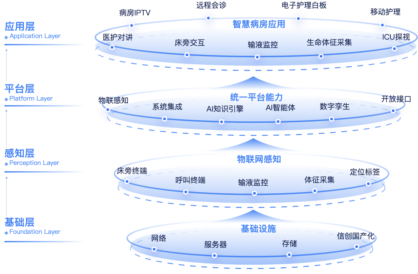 智慧病房整体架构图