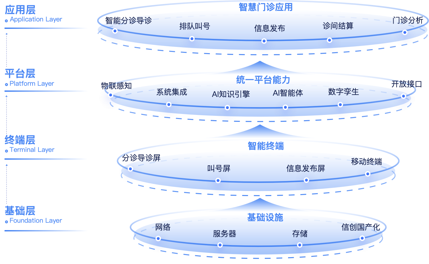 智慧门诊整体架构图