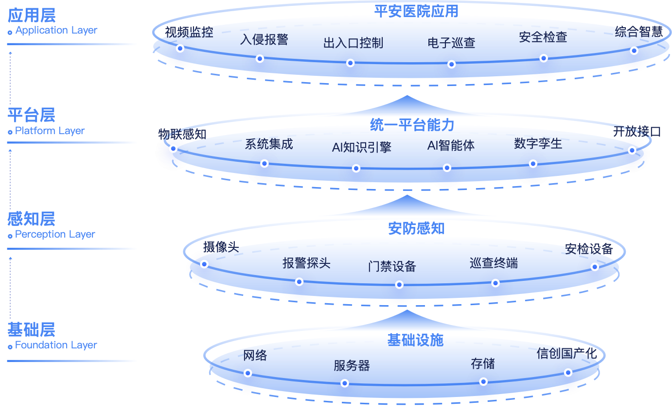 平安医院整体架构图